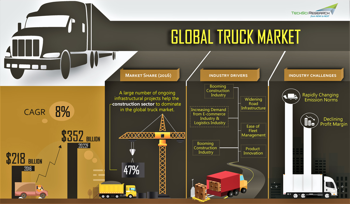 Global Truck Market